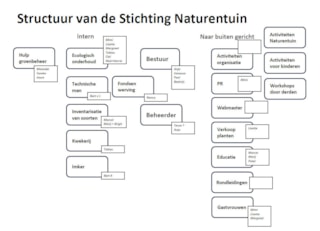 Structuur van de stichting 7 dec 2025